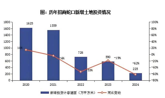 利润增长靠资本利得，招商蛇口扣非后净利润下滑超30%